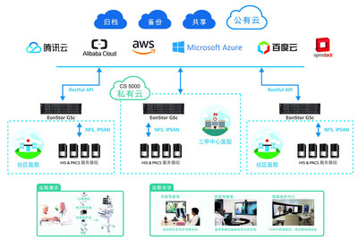 存储与AI、云端完美融合,Infortrend打开医疗数字化智能化的新局面